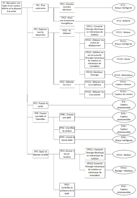 Diagramme FAST.